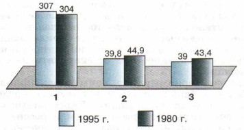 ���������� ������ � ������������ 1980�1995 ��., ��� �